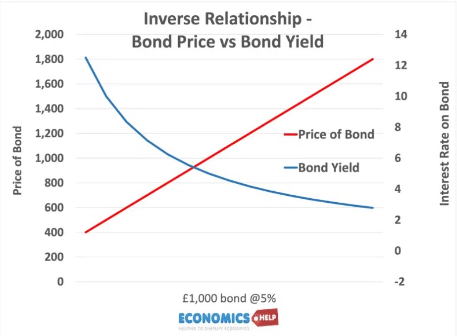 Bond Price and Yield 1